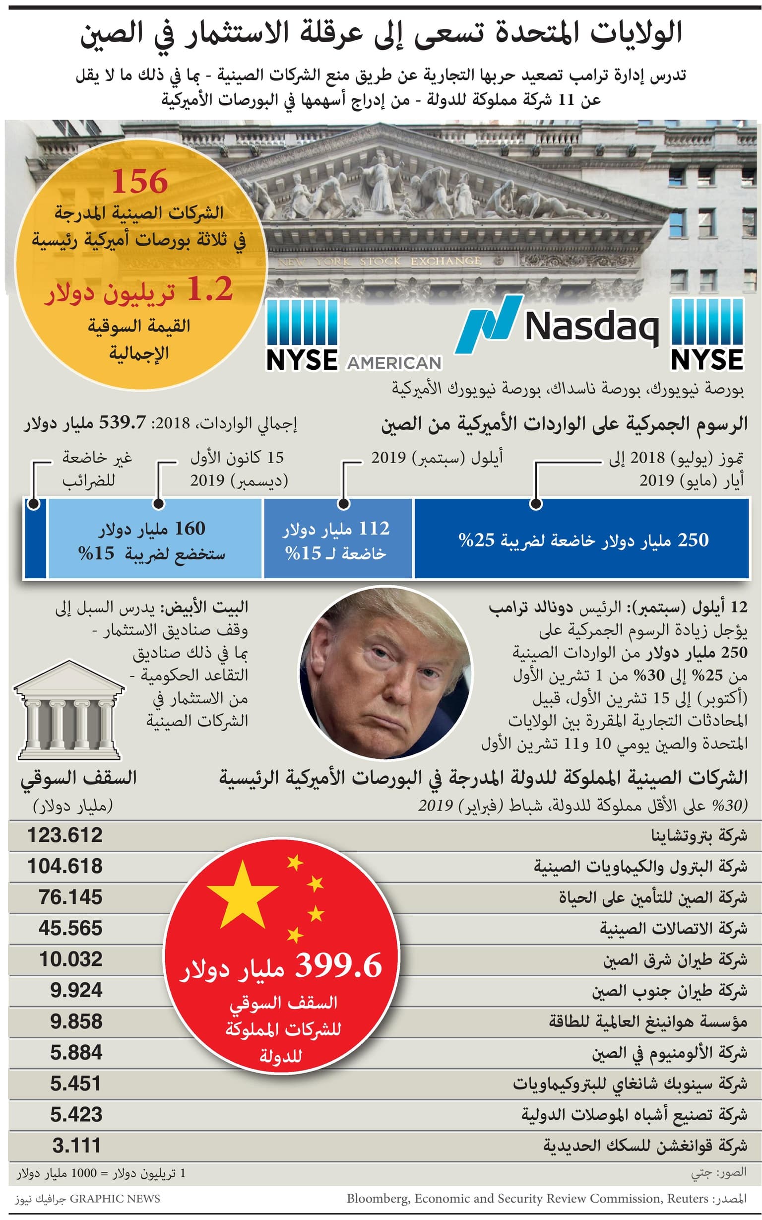 الولايات المتحدة تصعد الحرب التجارية.. عرقلة الاستثمارات في الصين