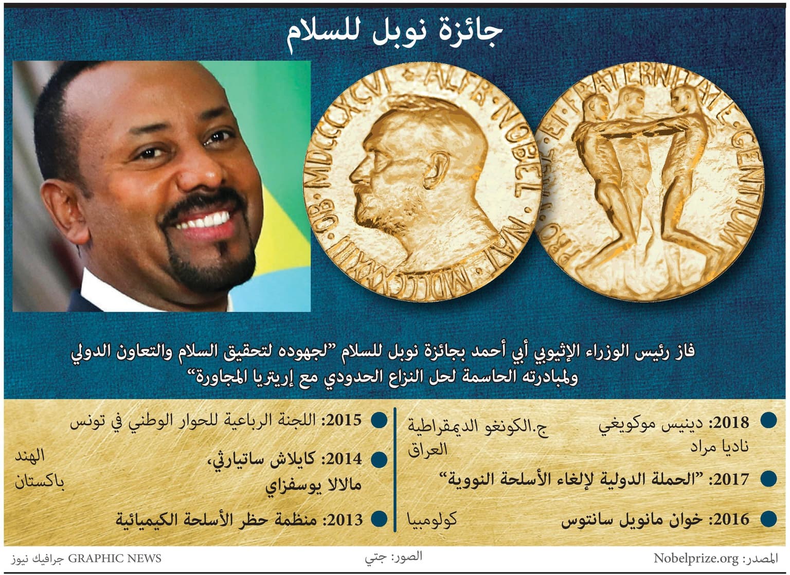 جائزة نوبل للسلام 2019