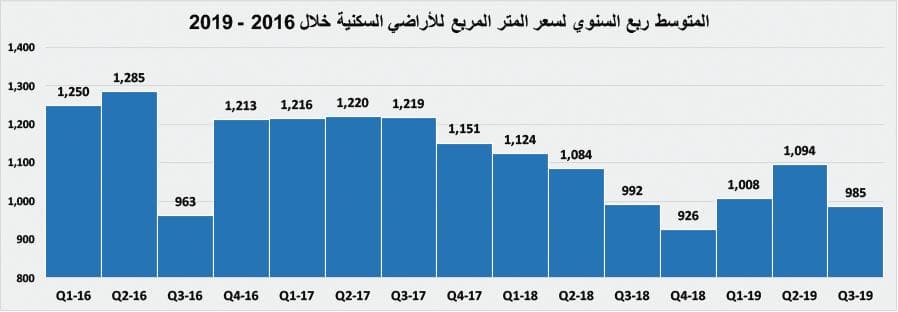  20 % انخفاضا في قيمة الصفقات العقارية الأسبوع الماضي 