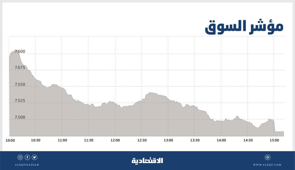 الأسهم السعودية تسجل أطول سلسلة تراجع منذ مايو مع انخفاض السيولة 42 %