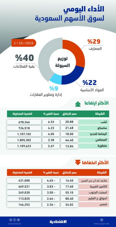سوق الأسهم تخفق في تجاوز مستويات
8100 نقطة وسط ضغط «المصارف»
