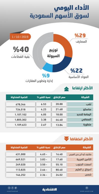 سوق الأسهم تخفق في تجاوز مستويات
8100 نقطة وسط ضغط «المصارف»