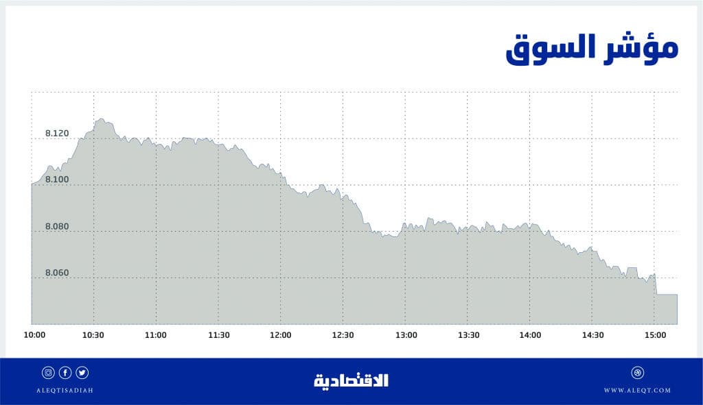 سوق الأسهم تخفق في تجاوز مستويات
8100 نقطة وسط ضغط «المصارف»