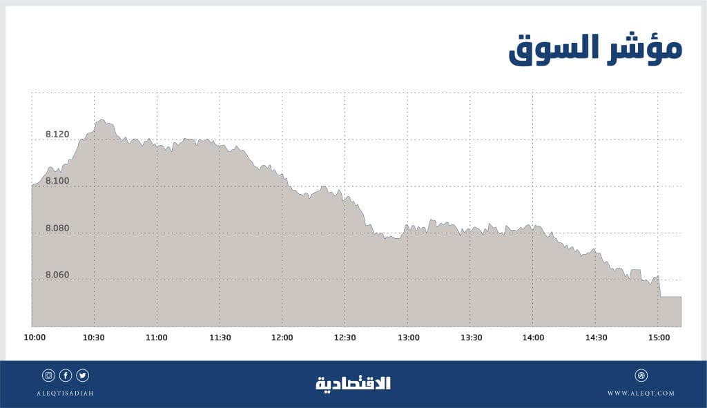 سوق الأسهم تخفق في تجاوز مستويات
8100 نقطة وسط ضغط «المصارف»