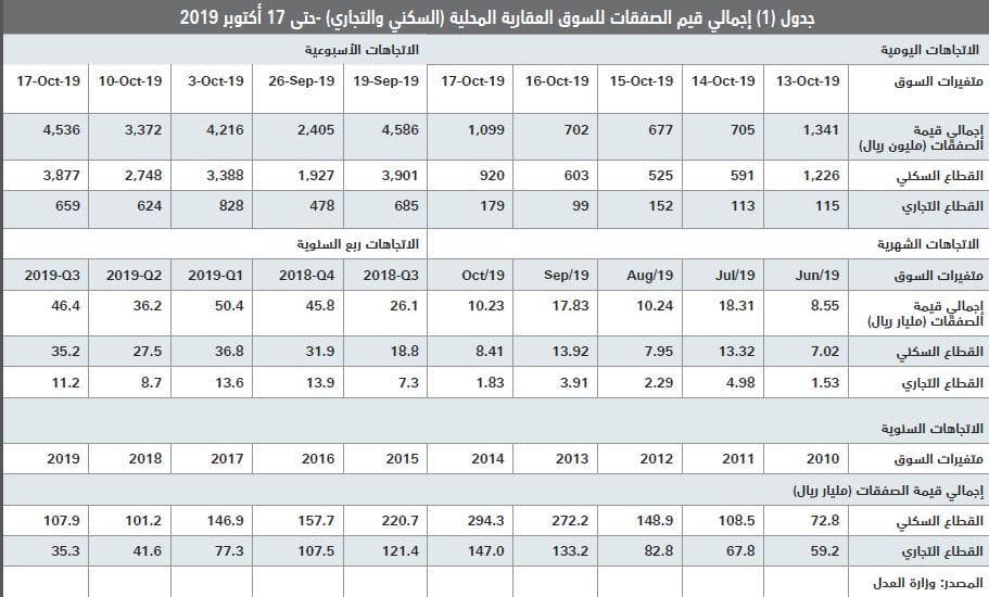  السوق العقارية تعوض انخفاض قيمة صفقاتها طوال 3 أسابيع بارتفاعها 34 % 