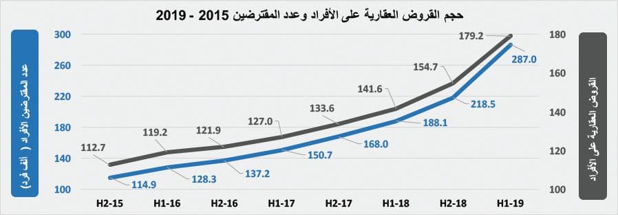  السوق العقارية تعوض انخفاض قيمة صفقاتها طوال 3 أسابيع بارتفاعها 34 % 