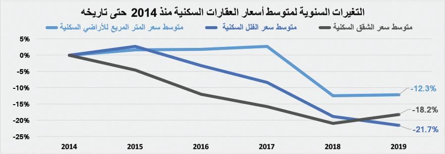  السوق العقارية تعوض انخفاض قيمة صفقاتها طوال 3 أسابيع بارتفاعها 34 % 