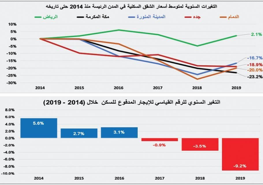  السوق العقارية تعوض انخفاض قيمة صفقاتها طوال 3 أسابيع بارتفاعها 34 % 