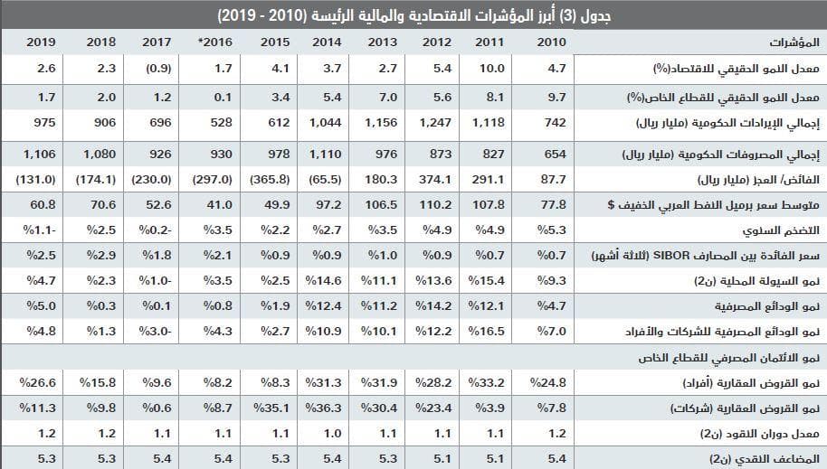  السوق العقارية تعوض انخفاض قيمة صفقاتها طوال 3 أسابيع بارتفاعها 34 % 