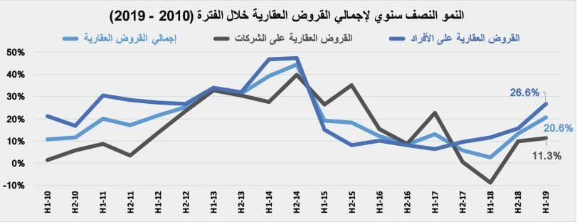  السوق العقارية تعوض انخفاض قيمة صفقاتها طوال 3 أسابيع بارتفاعها 34 % 