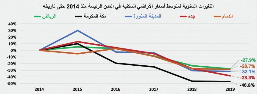  السوق العقارية تعوض انخفاض قيمة صفقاتها طوال 3 أسابيع بارتفاعها 34 % 