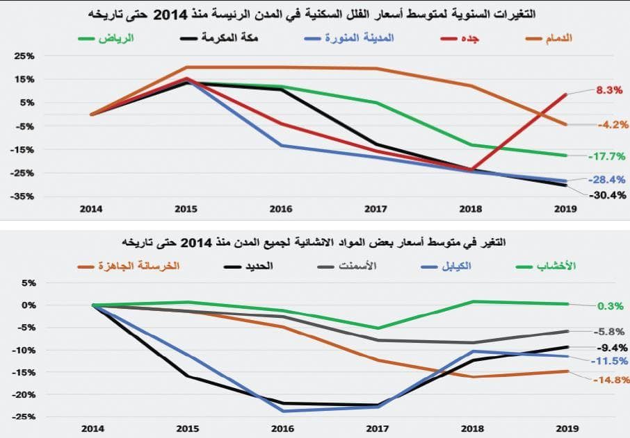  السوق العقارية تعوض انخفاض قيمة صفقاتها طوال 3 أسابيع بارتفاعها 34 % 