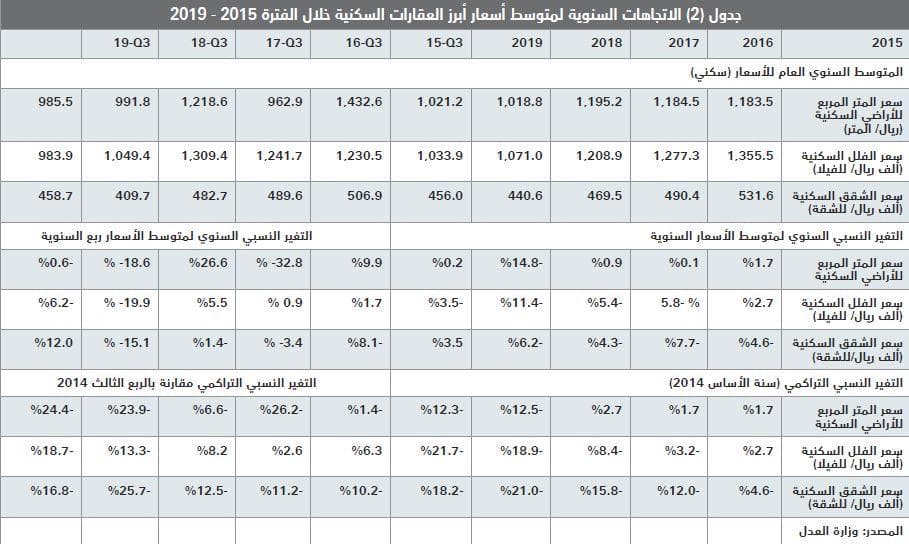  السوق العقارية تعوض انخفاض قيمة صفقاتها طوال 3 أسابيع بارتفاعها 34 % 