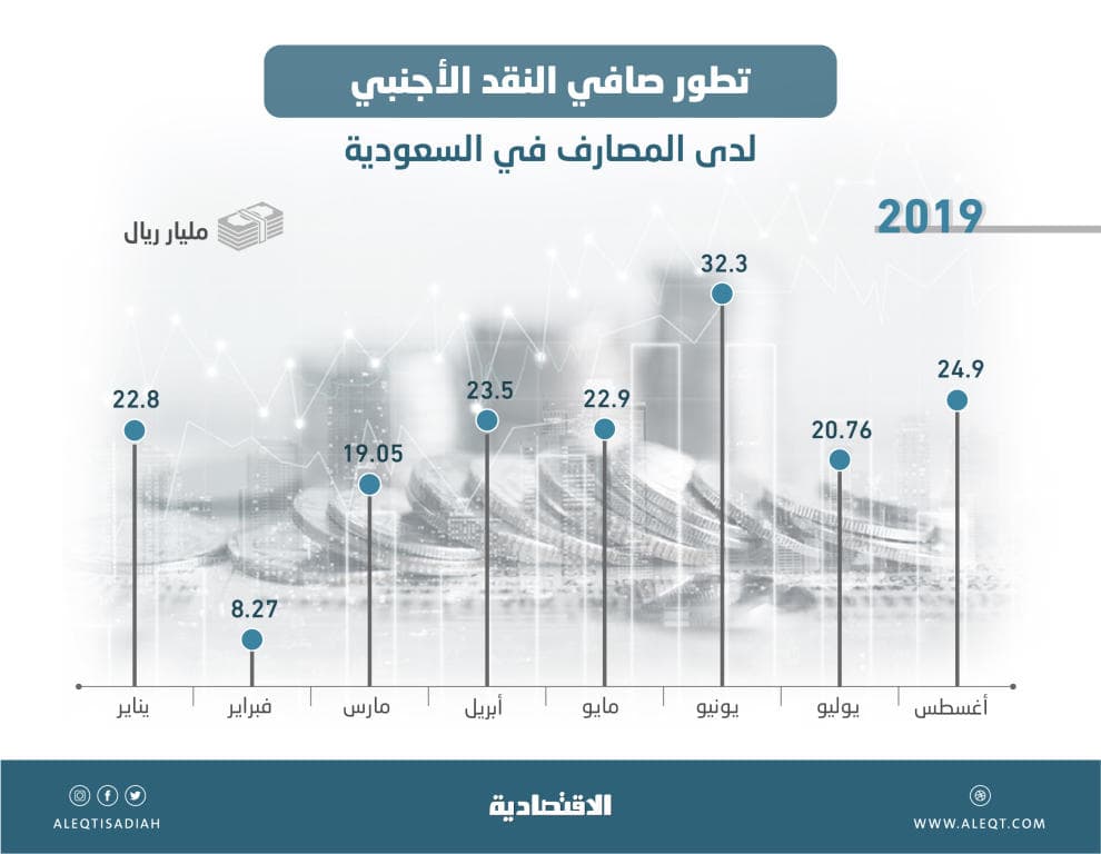  174.6 مليار ريـال صافي النقد الأجنبي لدى المصارف في 8 أشهر 