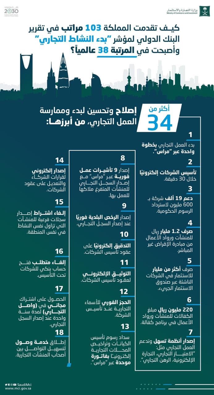 المملكة الأولى عالميا في إصلاحات بيئة الأعمال بين 190 دولة ضمن مؤشر سهولة ممارسة الأعمال