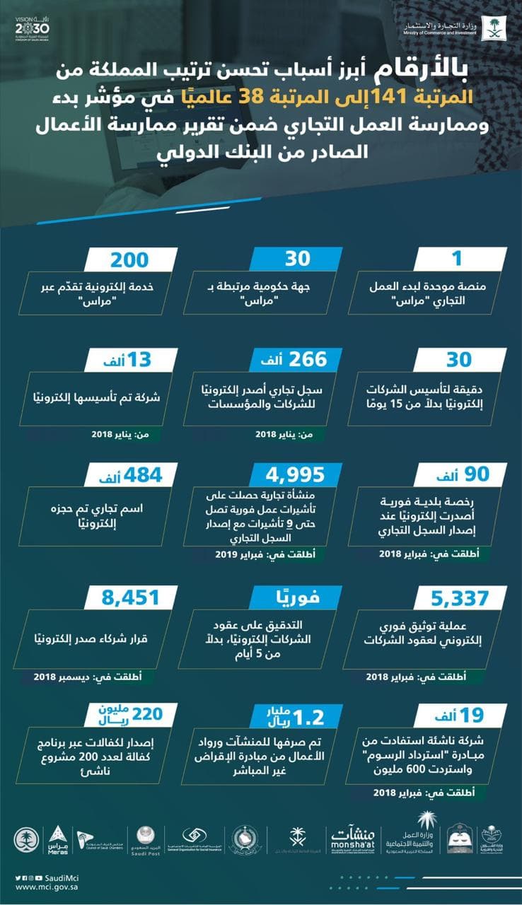 المملكة الأولى عالميا في إصلاحات بيئة الأعمال بين 190 دولة ضمن مؤشر سهولة ممارسة الأعمال