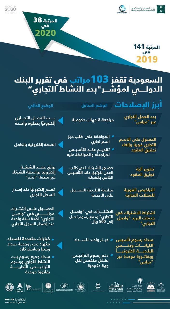 المملكة الأولى عالميا في إصلاحات بيئة الأعمال بين 190 دولة ضمن مؤشر سهولة ممارسة الأعمال
