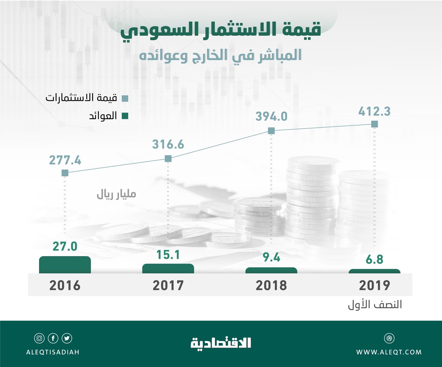  6.8 مليار ريـال عوائد الاستثمارات السعودية المباشرة في الخارج خلال النصف الأول 