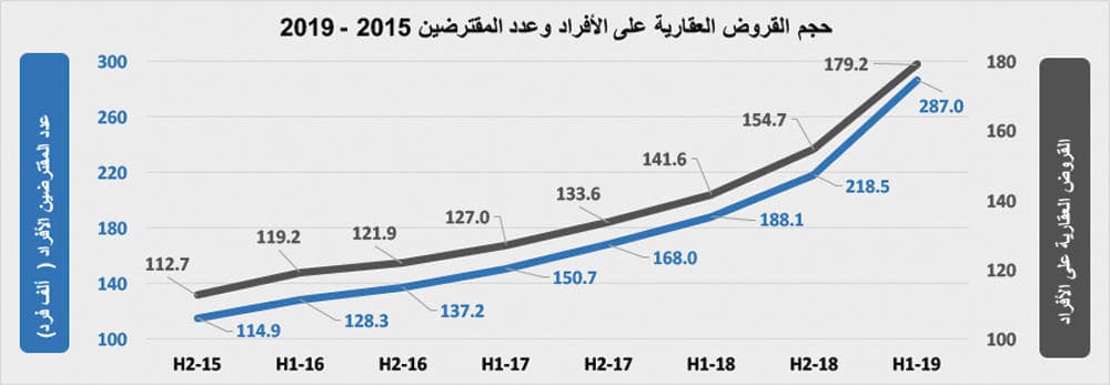  قيمة صفقات السوق العقارية تعود للانخفاض وتتراجع 18.9 % .. أقل من 3.7 مليار ريال 
