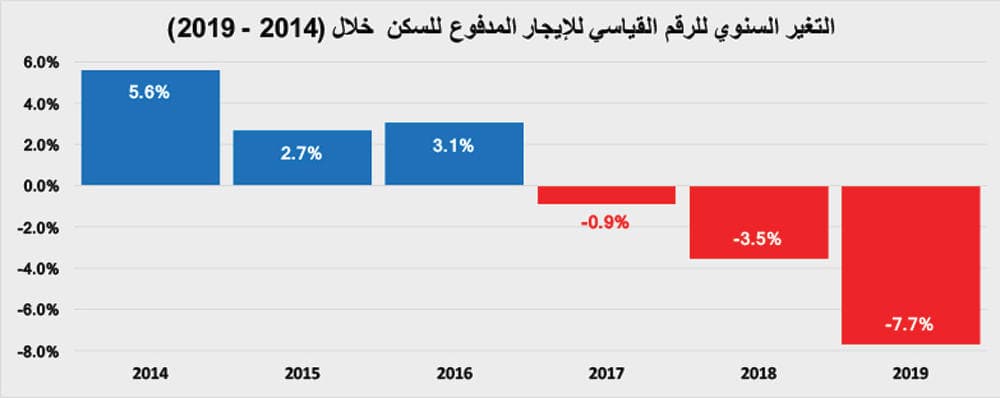  قيمة صفقات السوق العقارية تعود للانخفاض وتتراجع 18.9 % .. أقل من 3.7 مليار ريال 