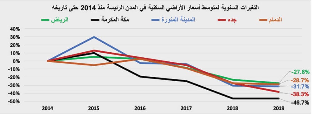  قيمة صفقات السوق العقارية تعود للانخفاض وتتراجع 18.9 % .. أقل من 3.7 مليار ريال 