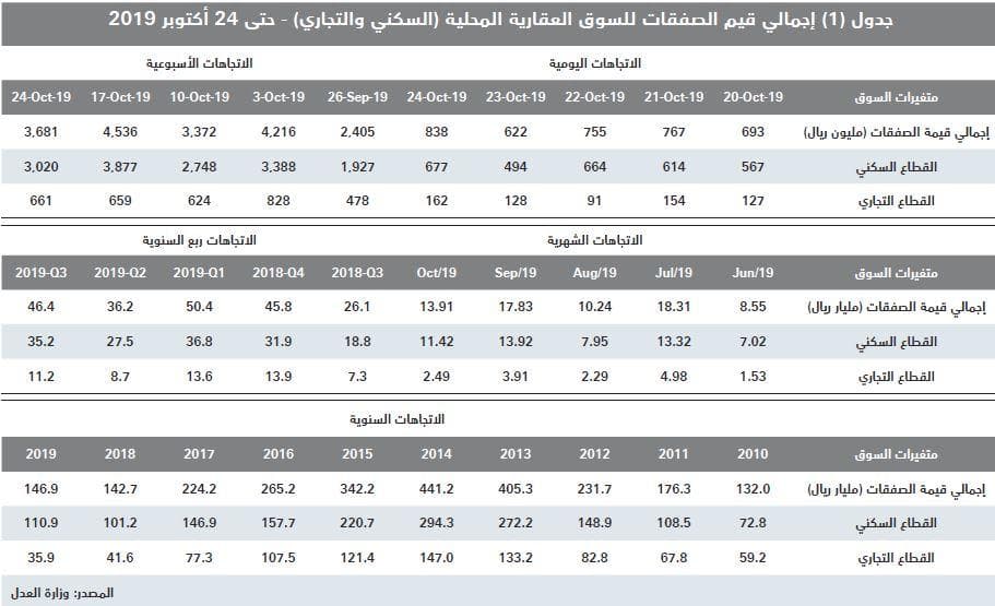  قيمة صفقات السوق العقارية تعود للانخفاض وتتراجع 18.9 % .. أقل من 3.7 مليار ريال 