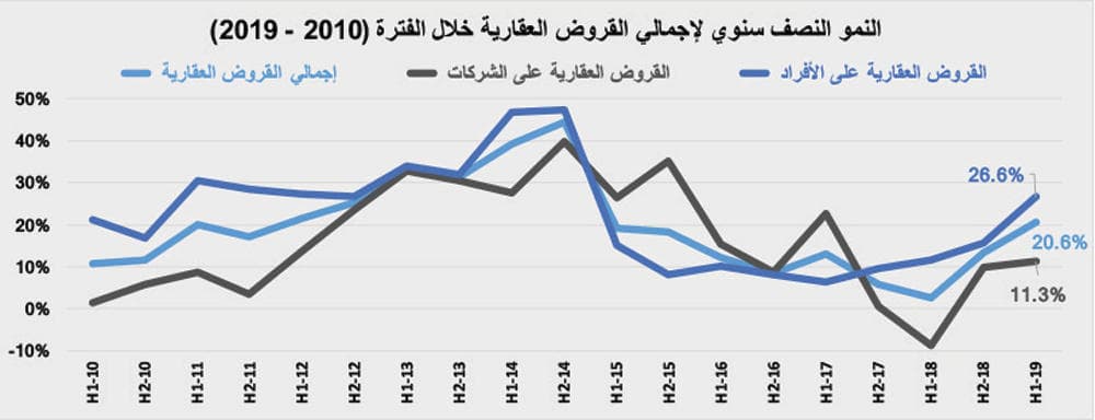  قيمة صفقات السوق العقارية تعود للانخفاض وتتراجع 18.9 % .. أقل من 3.7 مليار ريال 