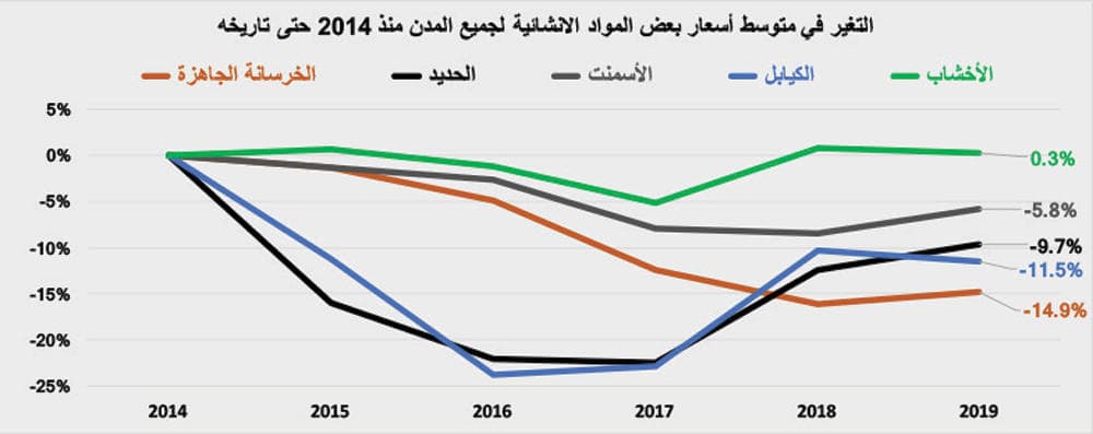  قيمة صفقات السوق العقارية تعود للانخفاض وتتراجع 18.9 % .. أقل من 3.7 مليار ريال 