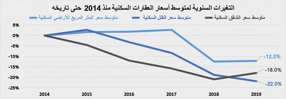  قيمة صفقات السوق العقارية تعود للانخفاض وتتراجع 18.9 % .. أقل من 3.7 مليار ريال 