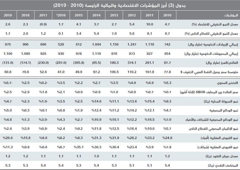  قيمة صفقات السوق العقارية تعود للانخفاض وتتراجع 18.9 % .. أقل من 3.7 مليار ريال 