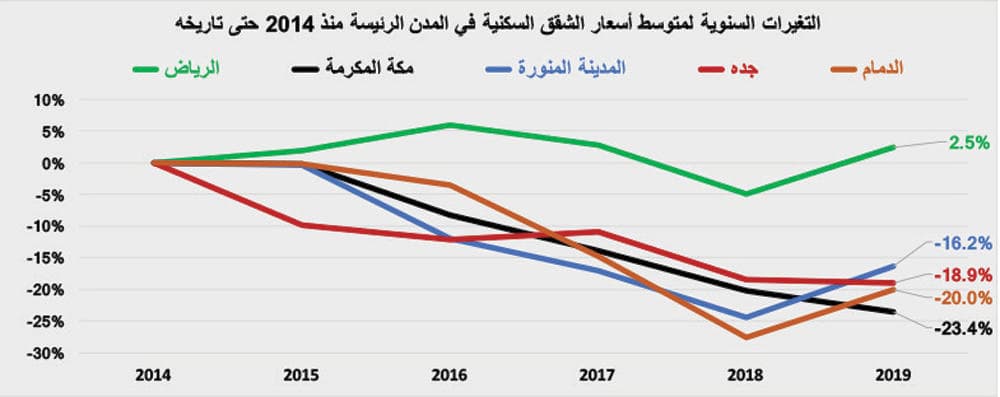  قيمة صفقات السوق العقارية تعود للانخفاض وتتراجع 18.9 % .. أقل من 3.7 مليار ريال 