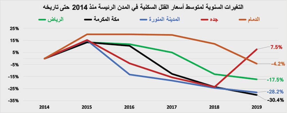  قيمة صفقات السوق العقارية تعود للانخفاض وتتراجع 18.9 % .. أقل من 3.7 مليار ريال 