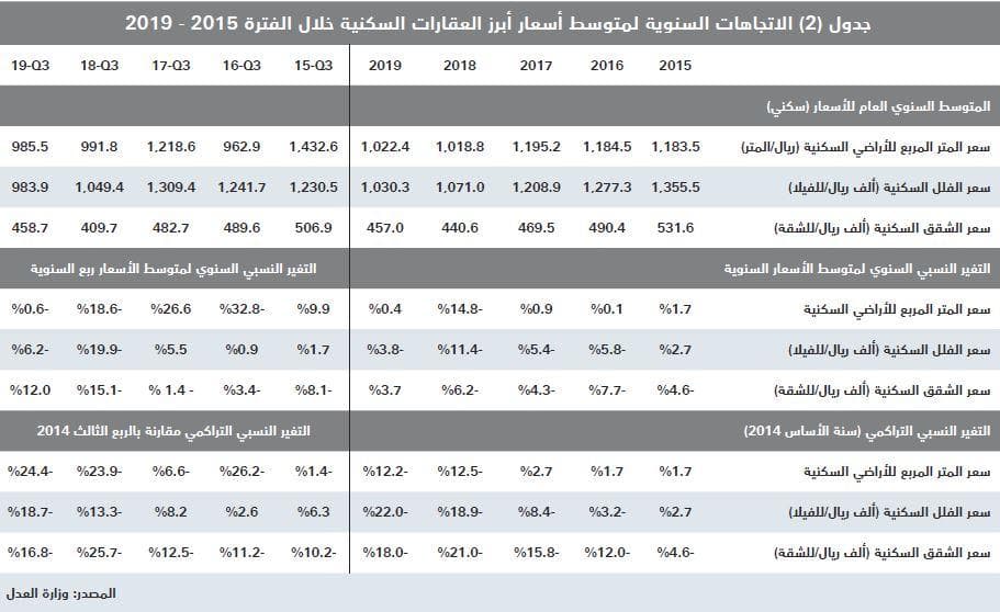  قيمة صفقات السوق العقارية تعود للانخفاض وتتراجع 18.9 % .. أقل من 3.7 مليار ريال 