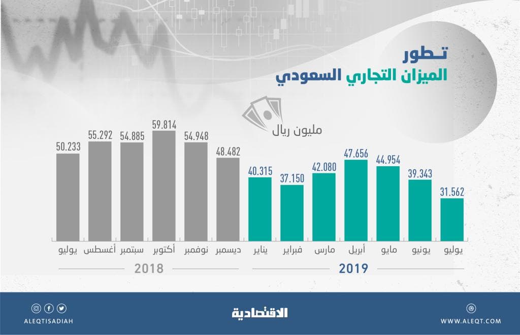 910.6 مليار ريال التجارة الخارجية للسعودية في 7 أشهر .. الفائض 263.9 مليار 