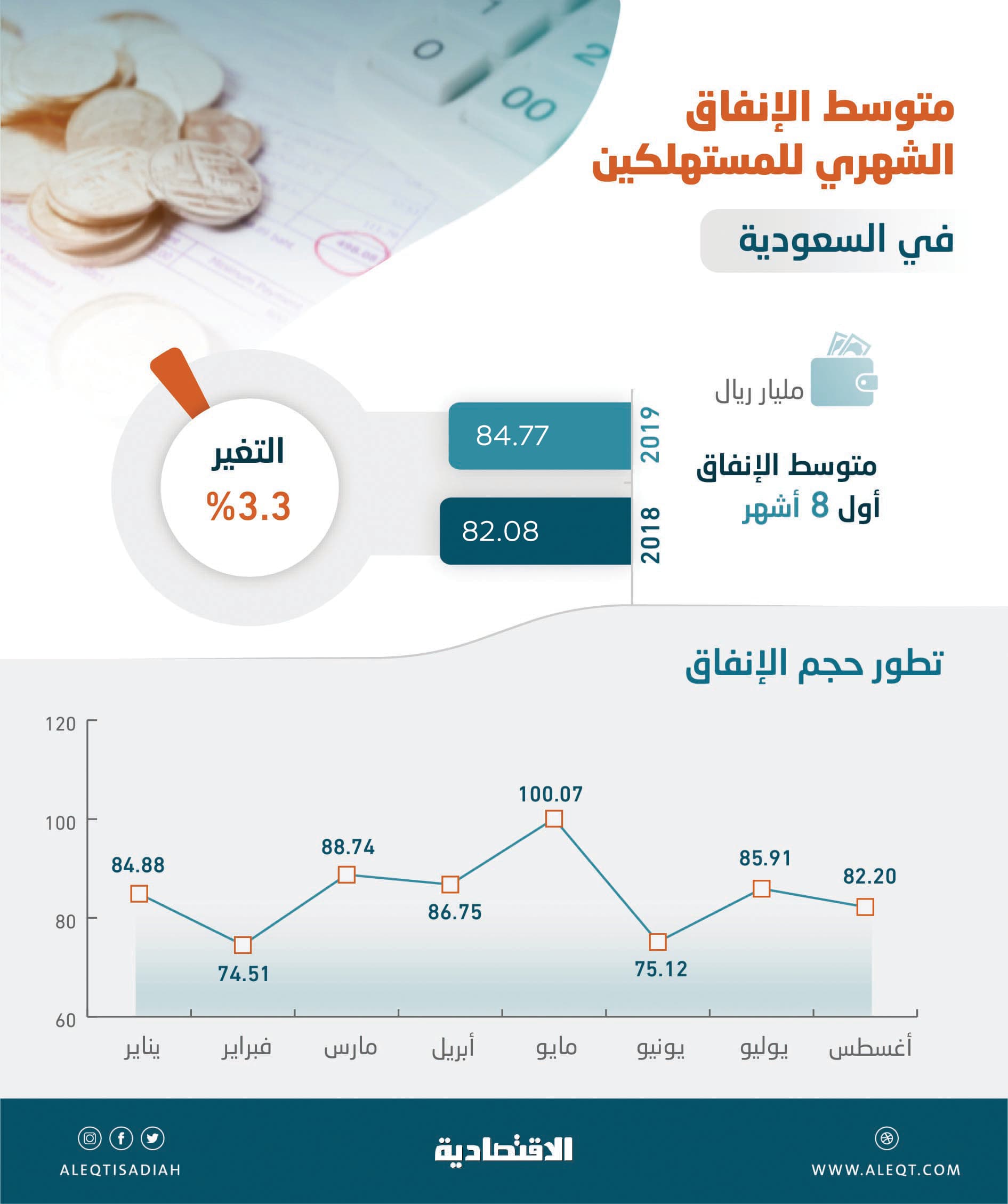 84.8 مليار ريال متوسط الإنفاق الشهري للمستهلكين في المملكة .. ارتفع 3.3 % في 8 أشهر 