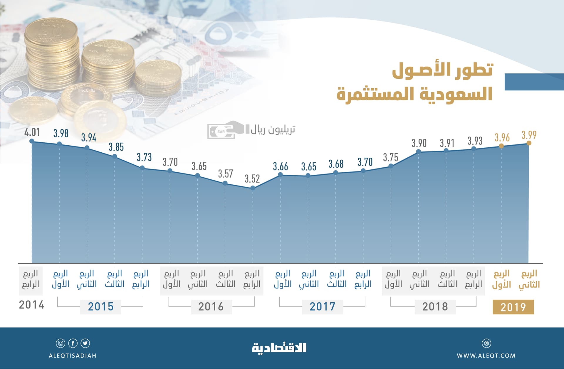 ارتفاع الأصول السعودية المستثمرة إلى 3.99 تريليون ريال بنهاية الربع الثاني .. الأعلى منذ 2014