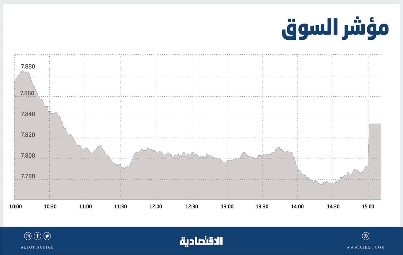 الأسهم السعودية تعوض نصف خسائرها في «المزاد» رغم ضغط «المصارف»