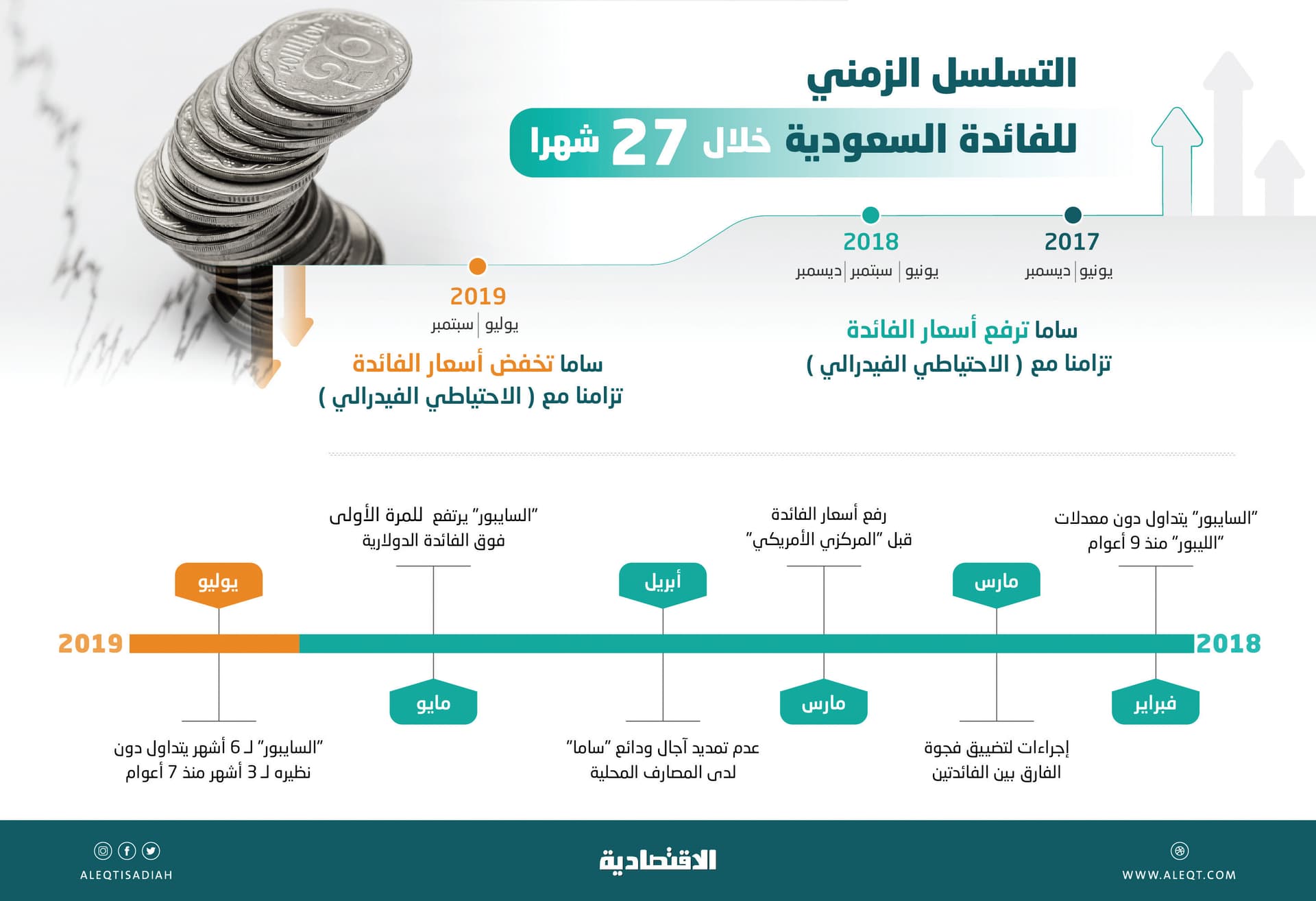 المقترضون في السعودية يلمسون آثار خفض الفائدة في مدفوعاتهم خلال 3 - 6 أشهر 