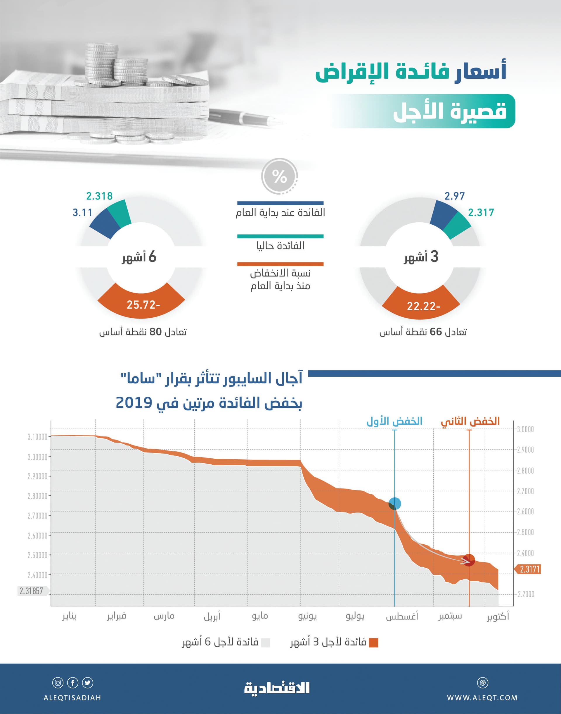 المقترضون في السعودية يلمسون آثار خفض الفائدة في مدفوعاتهم خلال 3 - 6 أشهر 