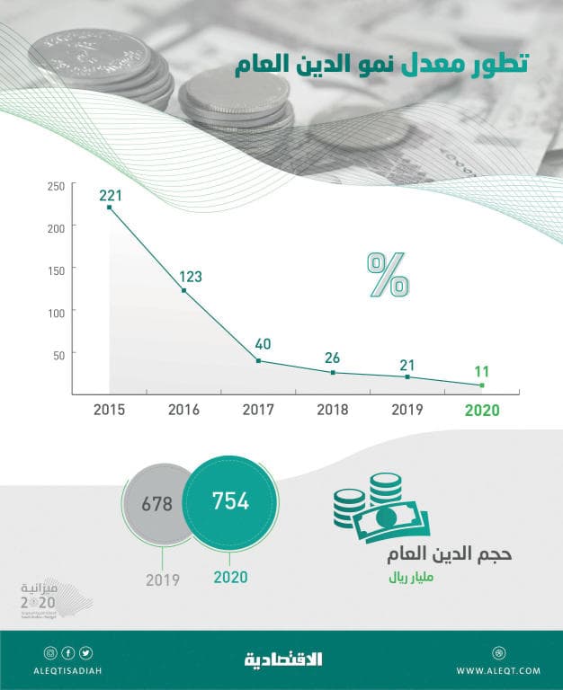 تباطؤ نمو الدين السعودي للعام الخامس .. 754 مليار ريـال تقديرات 2020
