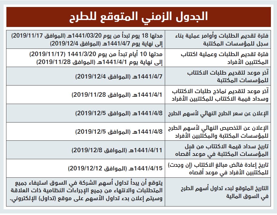 «أرامكو» تطرح مليار سهم للأفراد .. والاكتتاب اعتبارا من 17 نوفمبر