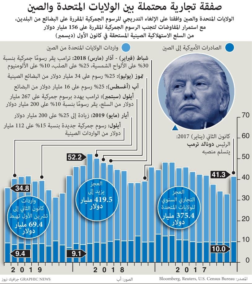 صفقة تجارية بين الولايات المتحدة والصين
