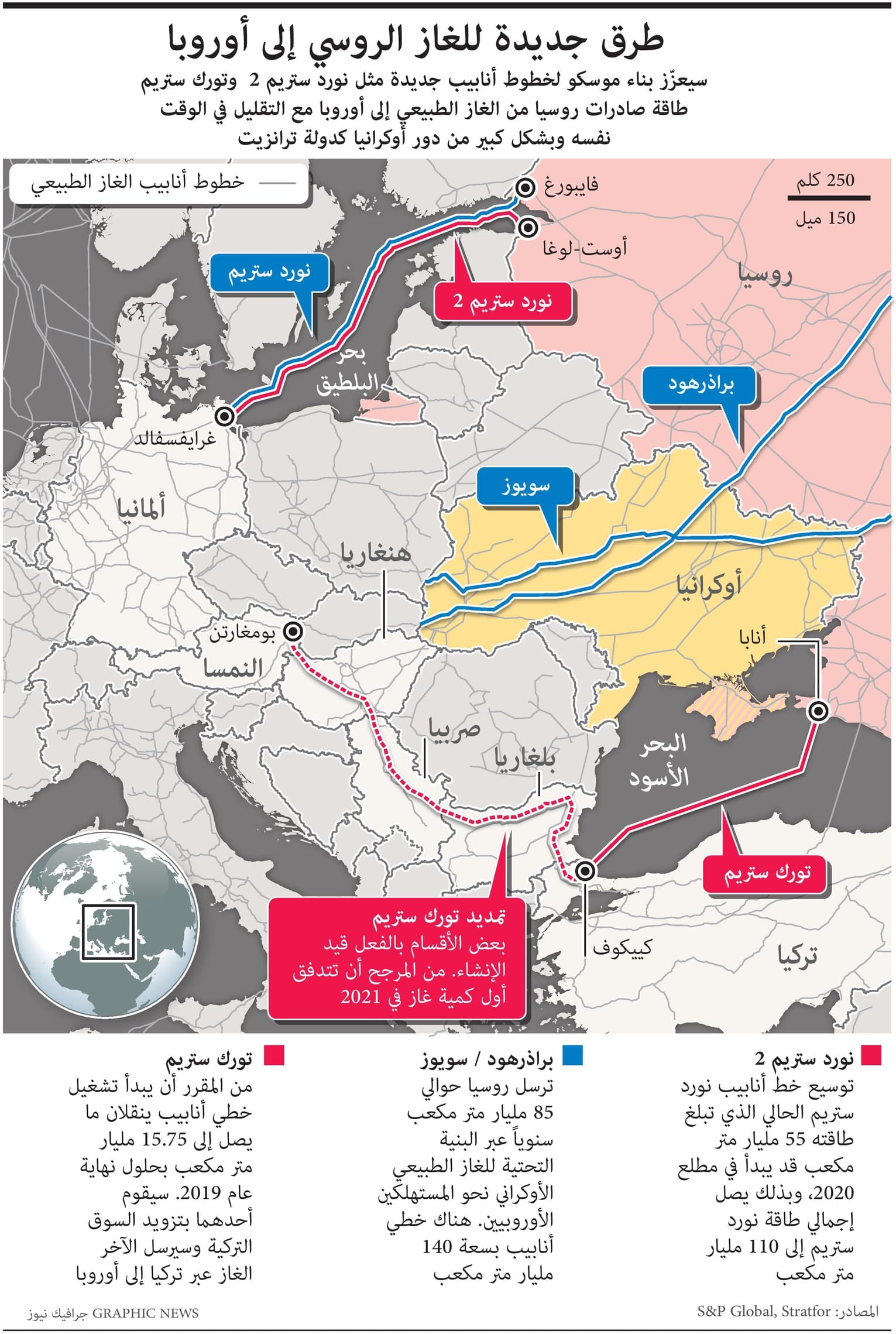 روسيا تبني أنابيب جديدة لتصدير الغاز إلى أوروبا دون المرور بأوكرانيا