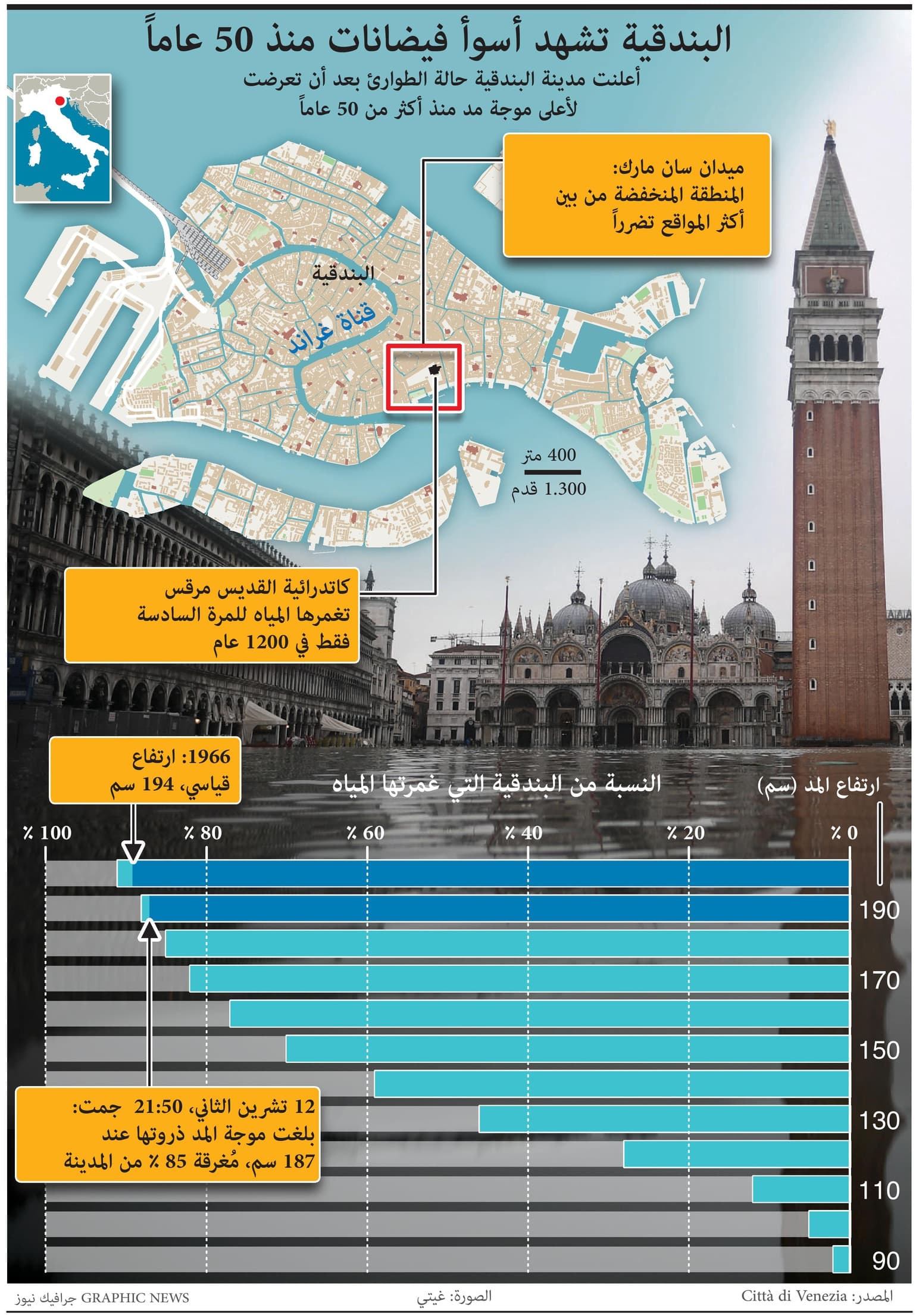 البندقية تعلن حالة الطوارئ..  شهدت أسوأ فيضانات منذ 50 عاما