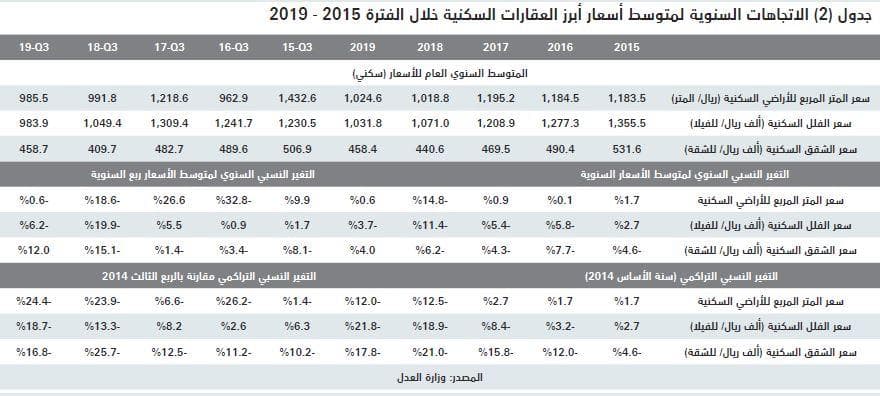  تراجع قيمة صفقات القطاع السكني 15.7 % يخفض صفقات السوق إلى 3.5 مليار ريال 