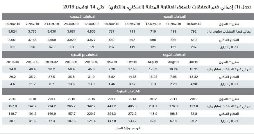  تراجع قيمة صفقات القطاع السكني 15.7 % يخفض صفقات السوق إلى 3.5 مليار ريال 