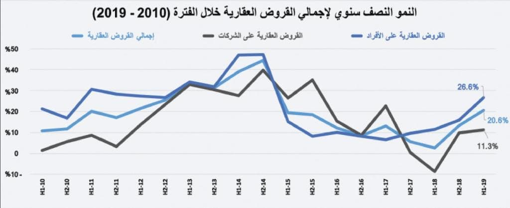  تراجع قيمة صفقات القطاع السكني 15.7 % يخفض صفقات السوق إلى 3.5 مليار ريال 