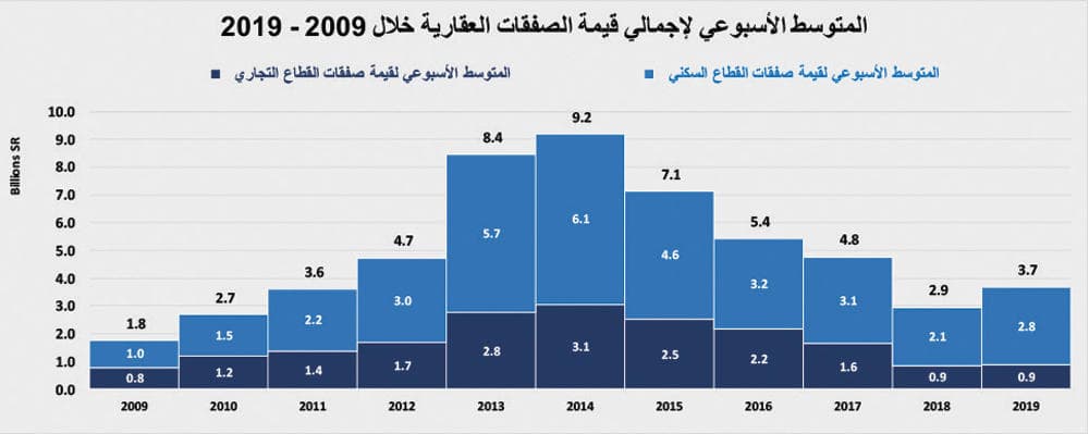  تراجع قيمة صفقات القطاع السكني 15.7 % يخفض صفقات السوق إلى 3.5 مليار ريال 