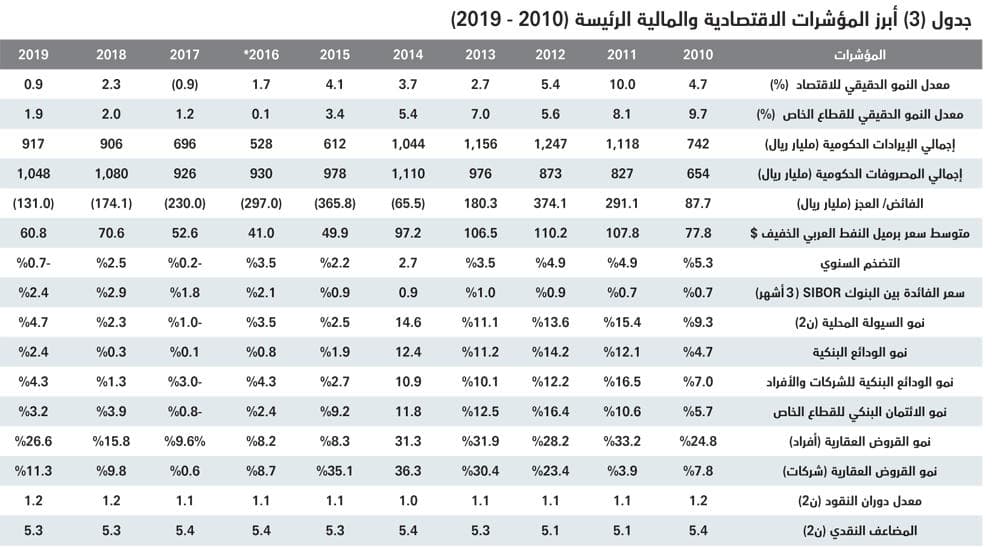  تراجع قيمة صفقات القطاع السكني 15.7 % يخفض صفقات السوق إلى 3.5 مليار ريال 
