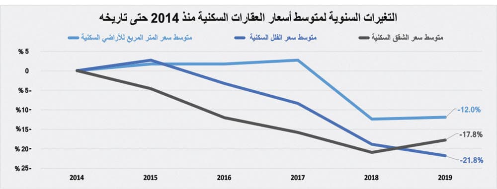  تراجع قيمة صفقات القطاع السكني 15.7 % يخفض صفقات السوق إلى 3.5 مليار ريال 